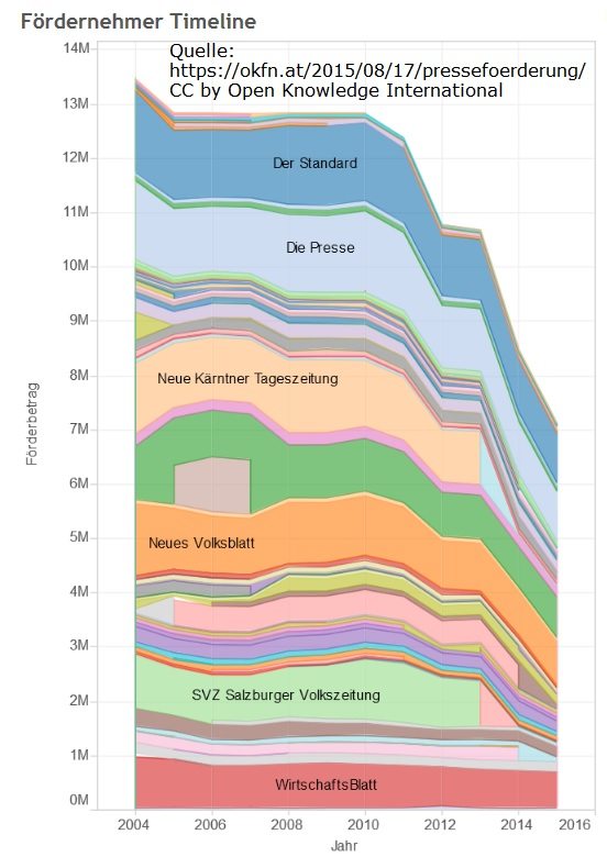 Entwicklung der Presseförderungen in Österreich