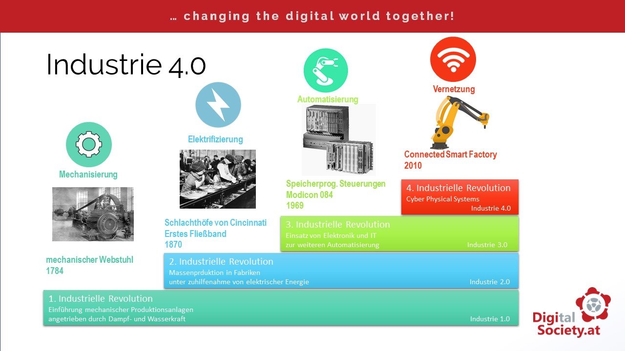 Industrie 4.0