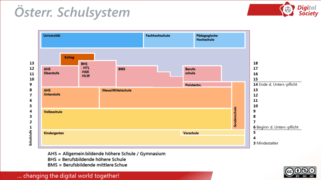 Österr. Schulsystem