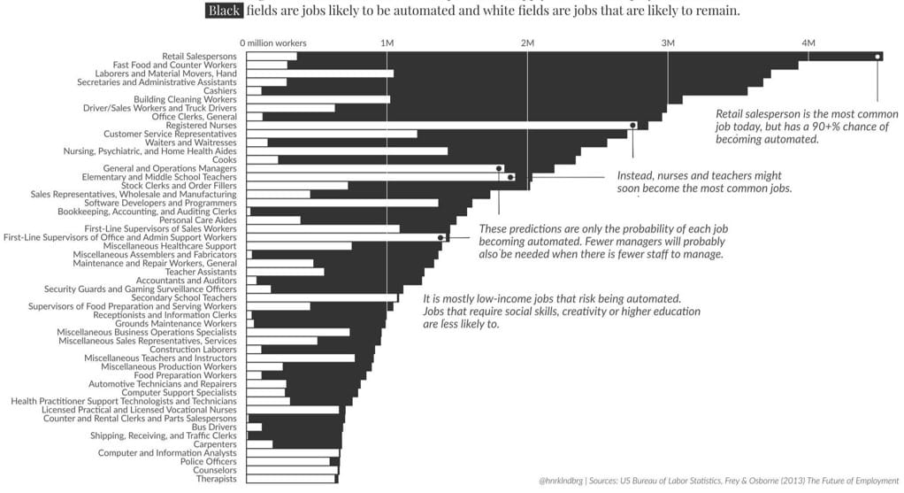 Veränderung Jobs Zukunft