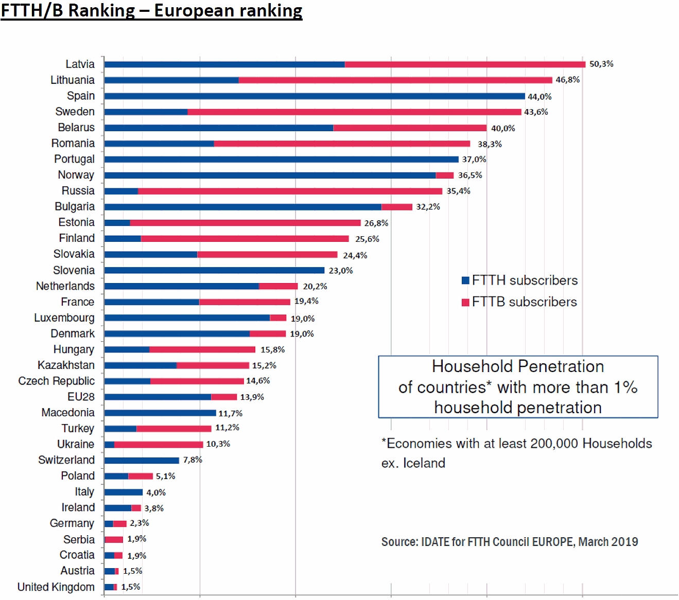 ftth-council-march2019-ranking FTTH March 2019 Ranking EU