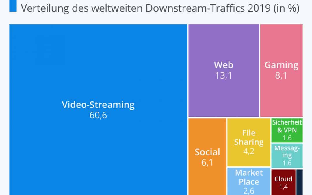 Netflix und Youtube reduzieren Traffic in der EU