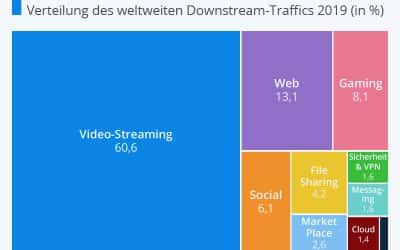 Netflix und Youtube reduzieren Traffic in der EU