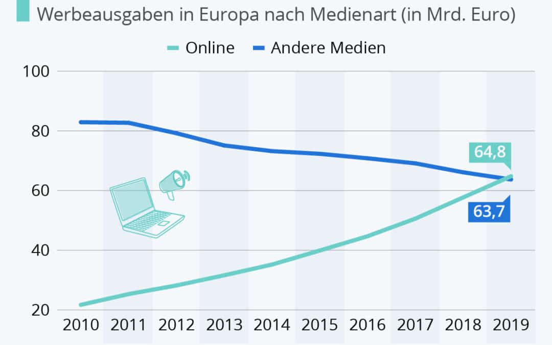Werbemarkt: Digital überholt klassisch