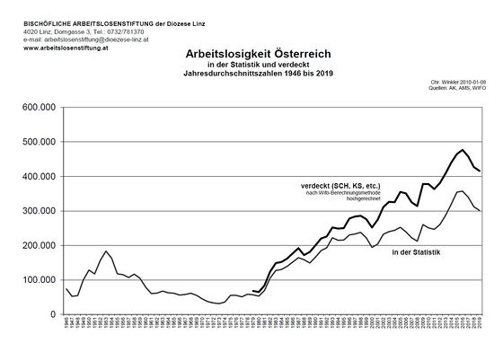 Arbeitslosigkeit 1946-2019