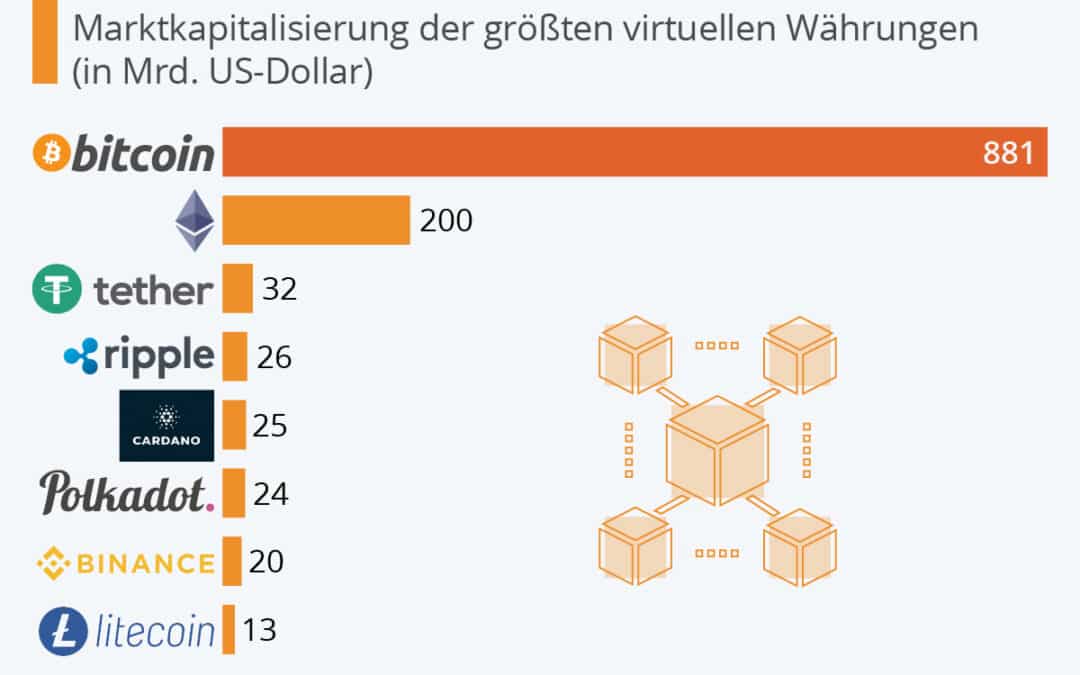 Bitcoin Nummer eins bei Cryptowährungen