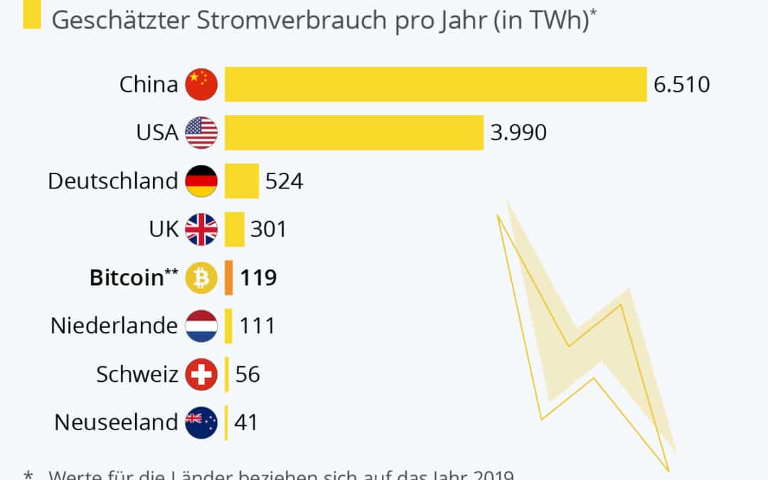 Umwelt: Bitcoin verbraucht mehr Strom als die Niederlande