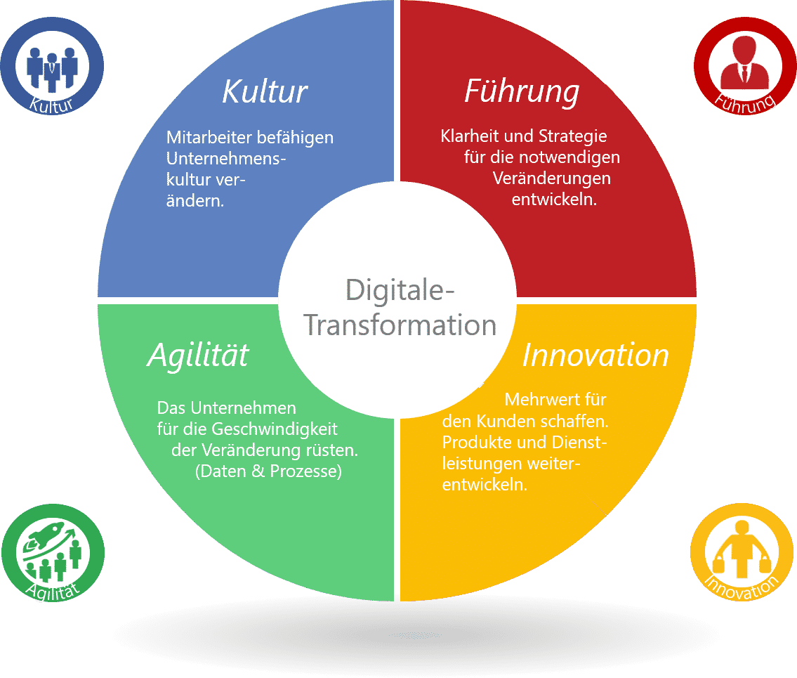 Digital Society Transformation Wheel