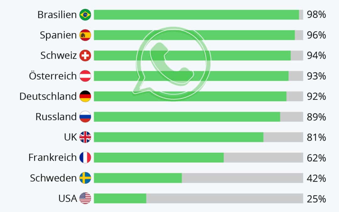 Fast alle nutzen WhatsApp
