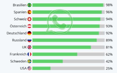 Fast alle nutzen WhatsApp
