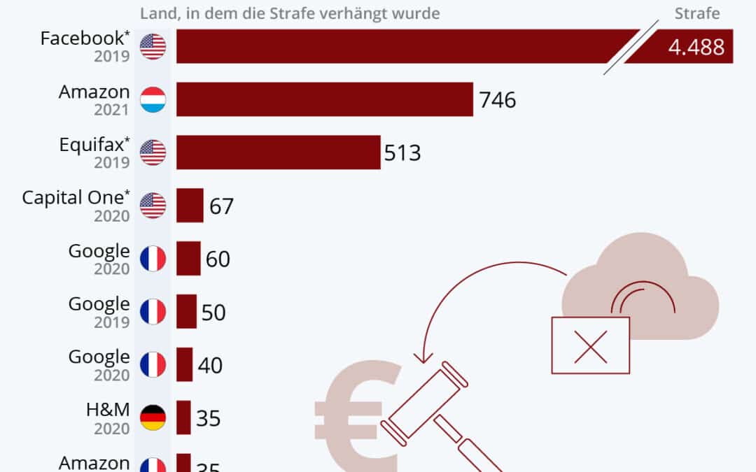 Amazon soll 746 Millionen Strafe zahlen