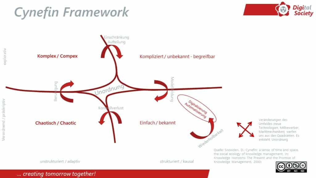 Cynefin Framework