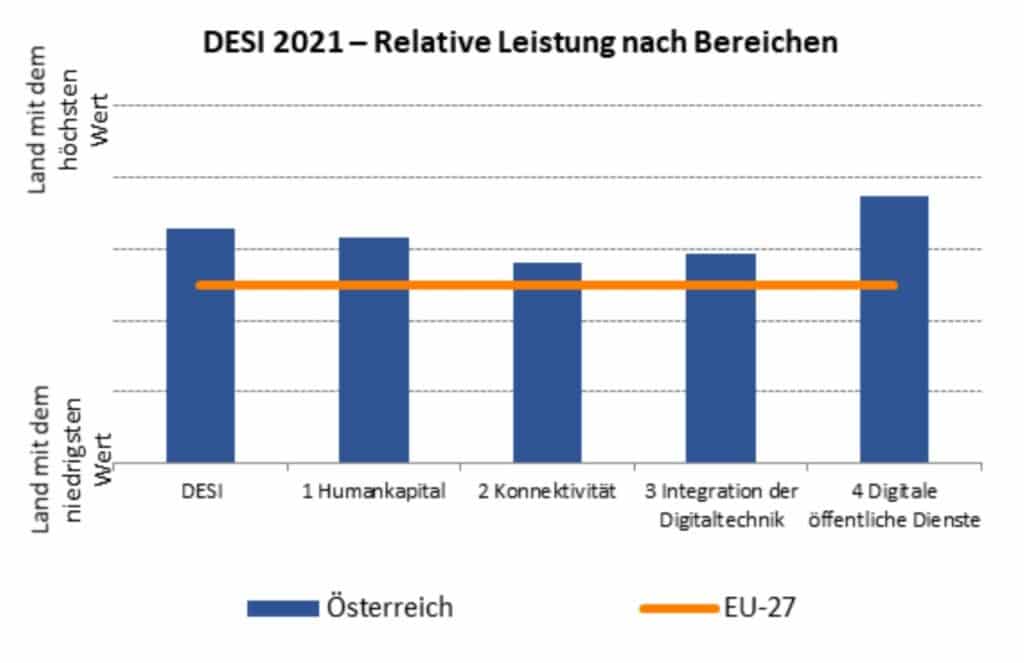 DESI 2021 Österreich