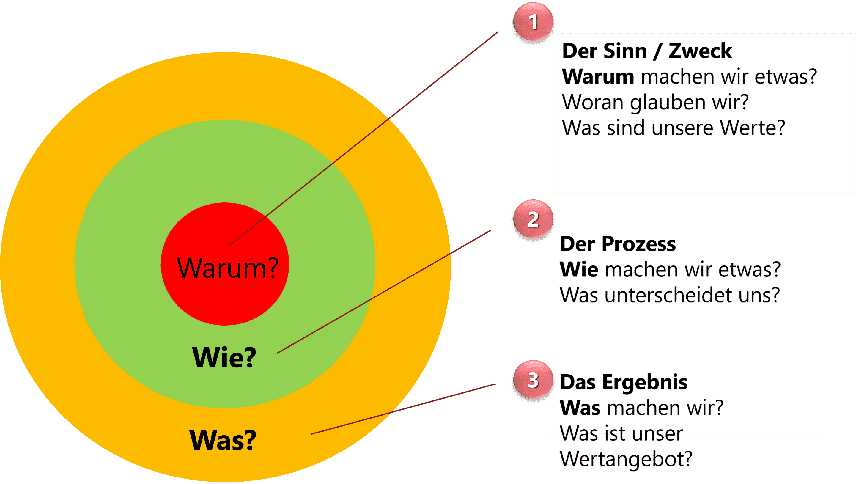 Golden Circle Sinek