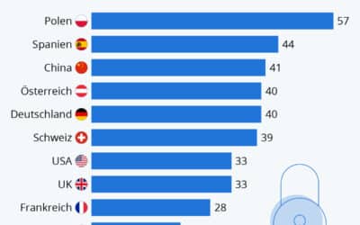 Datenschutz in Österreich ausbaufähig