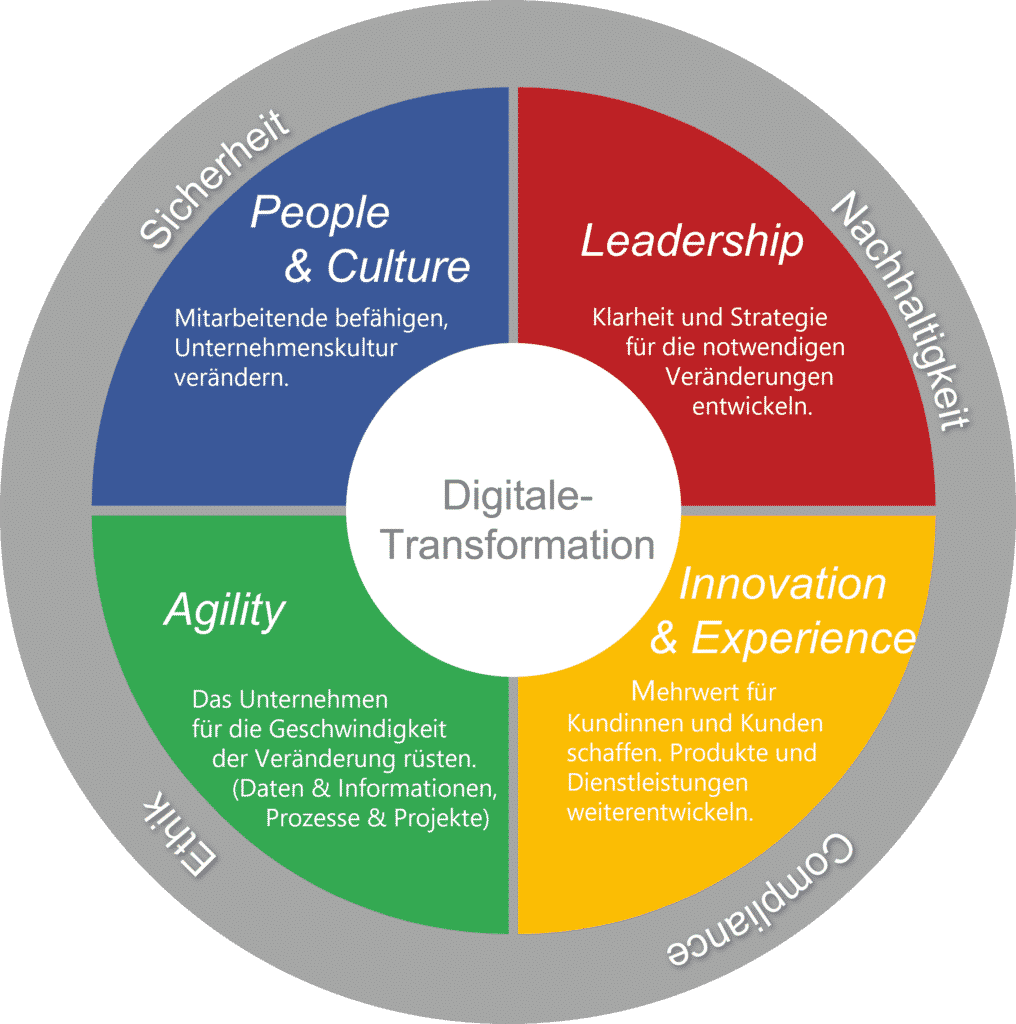 Digital Society Wheel