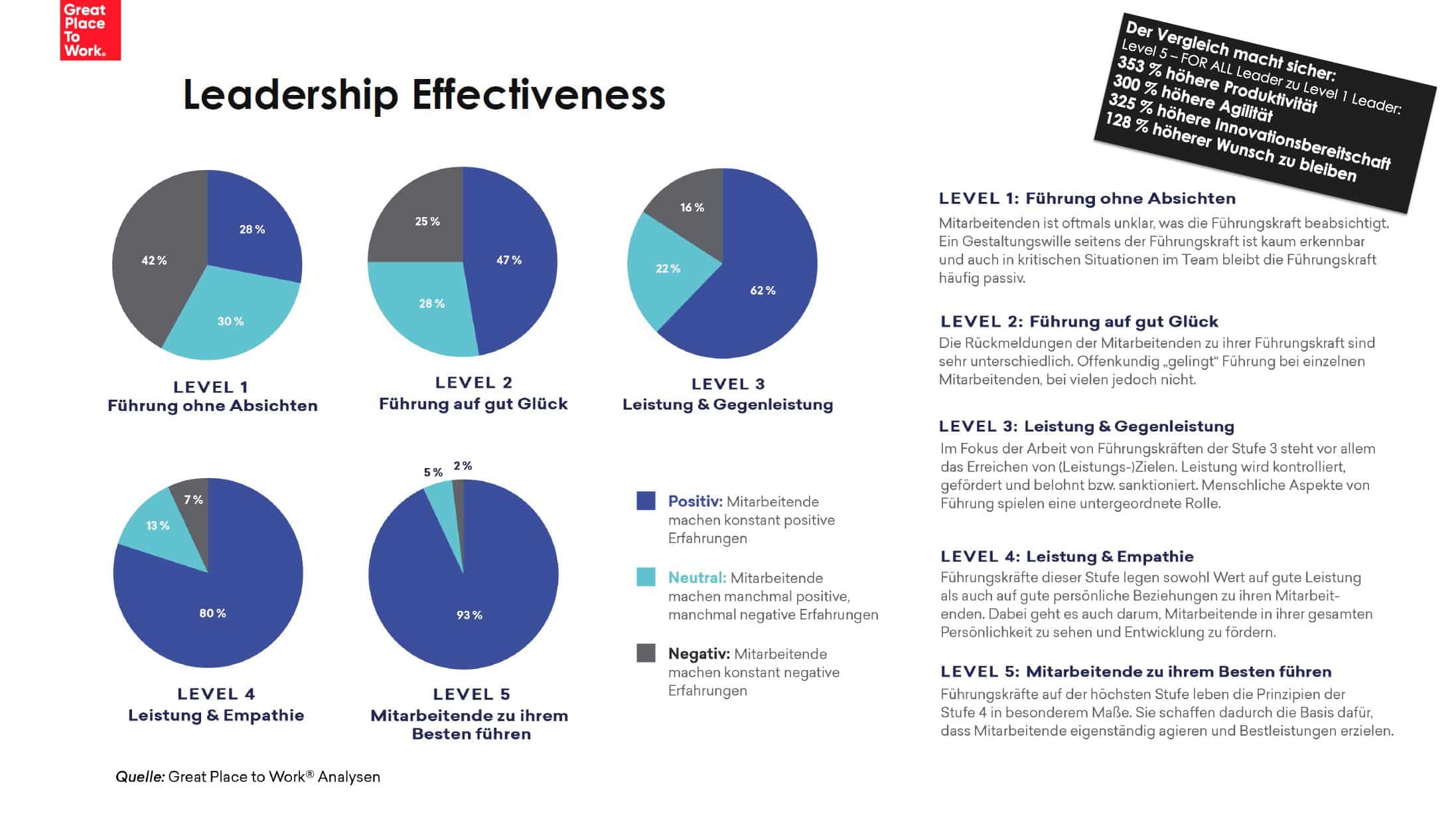 GPTW Leadership Levels