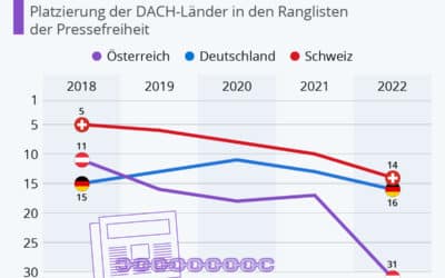 Was Digitalisierung mit Pressefreiheit zu tun hat?