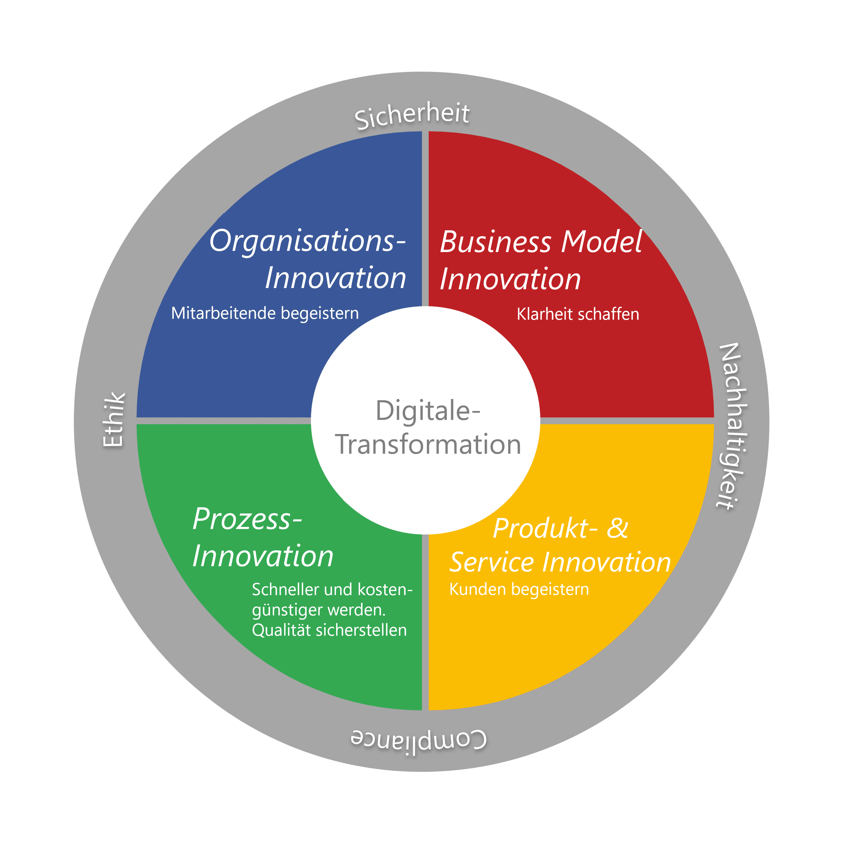 Digital Society Rad Innovation
