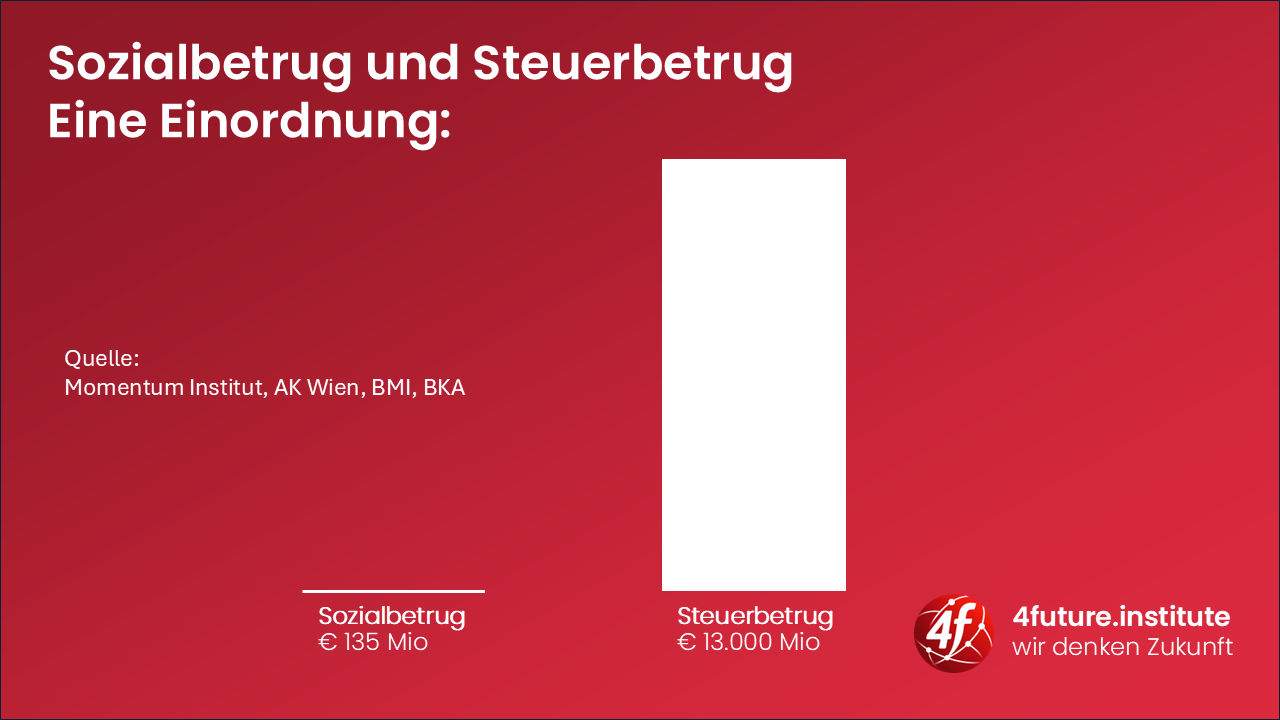 Sozialbetrug Steuerbetrug