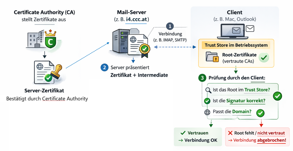 Mail Server Zertifikate
